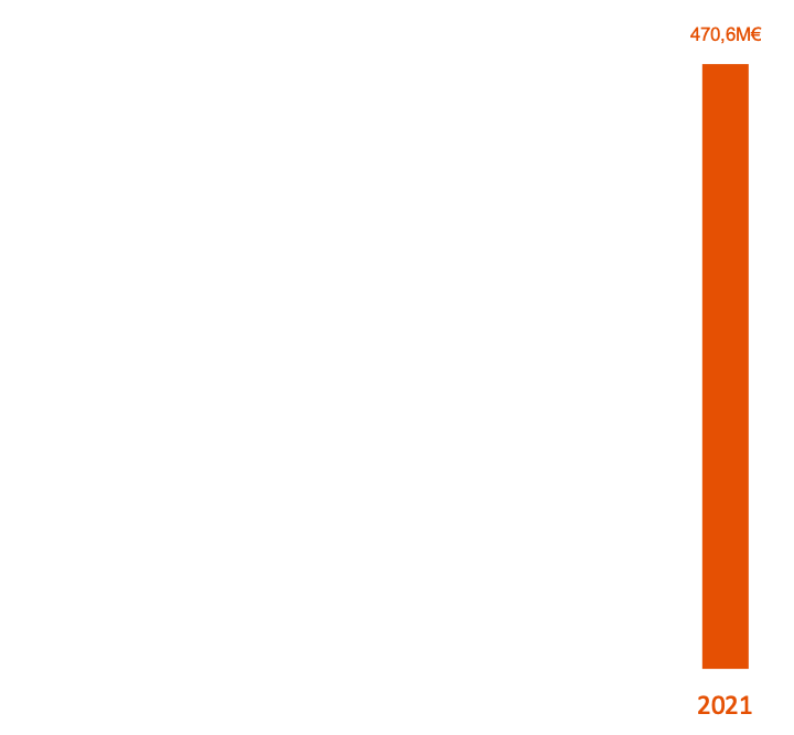 Evolution du CA Groupe-2021